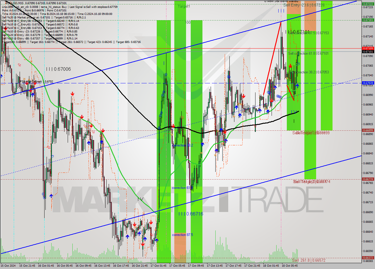 AUDUSD M15 Signal