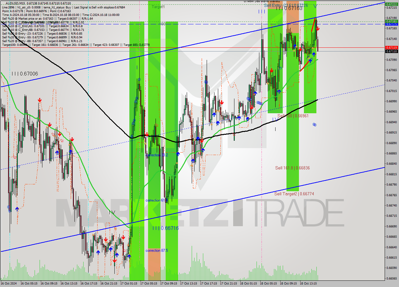 AUDUSD M15 Signal