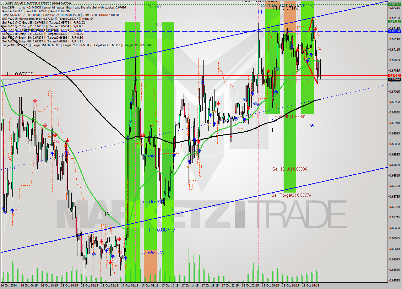 AUDUSD M15 Signal