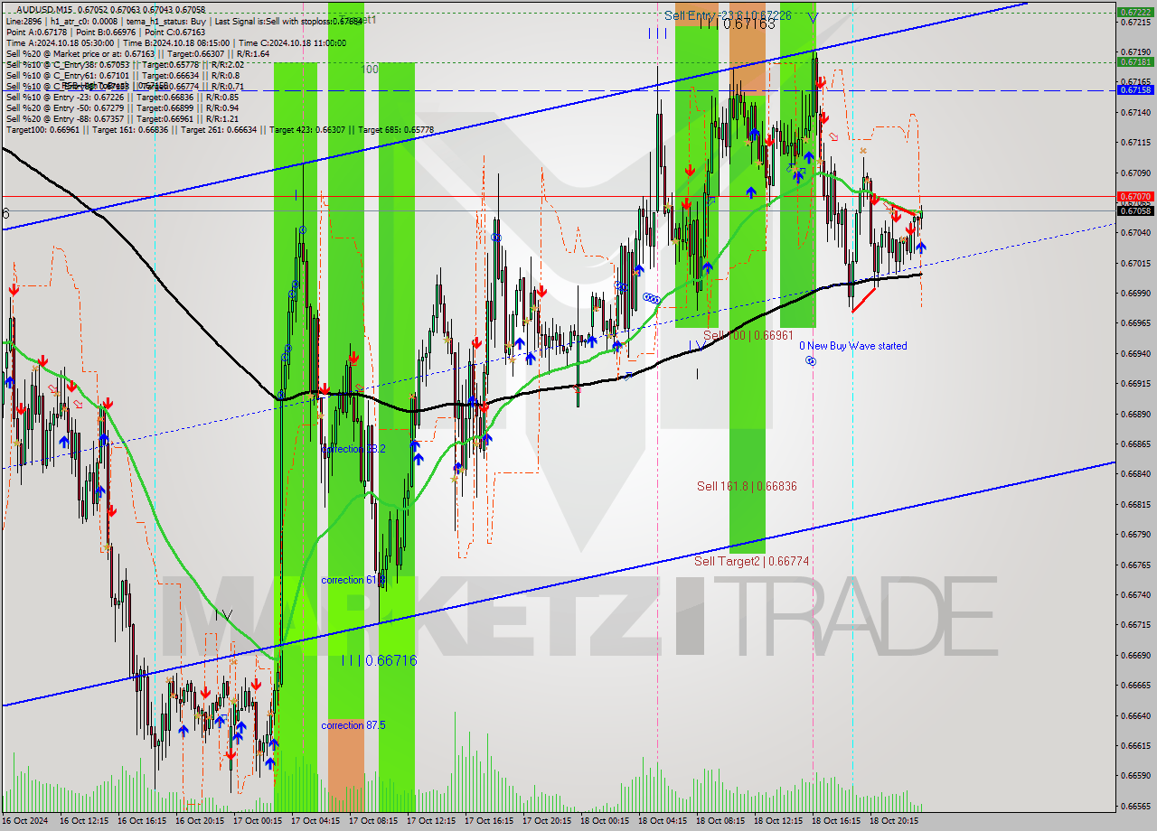 AUDUSD M15 Signal