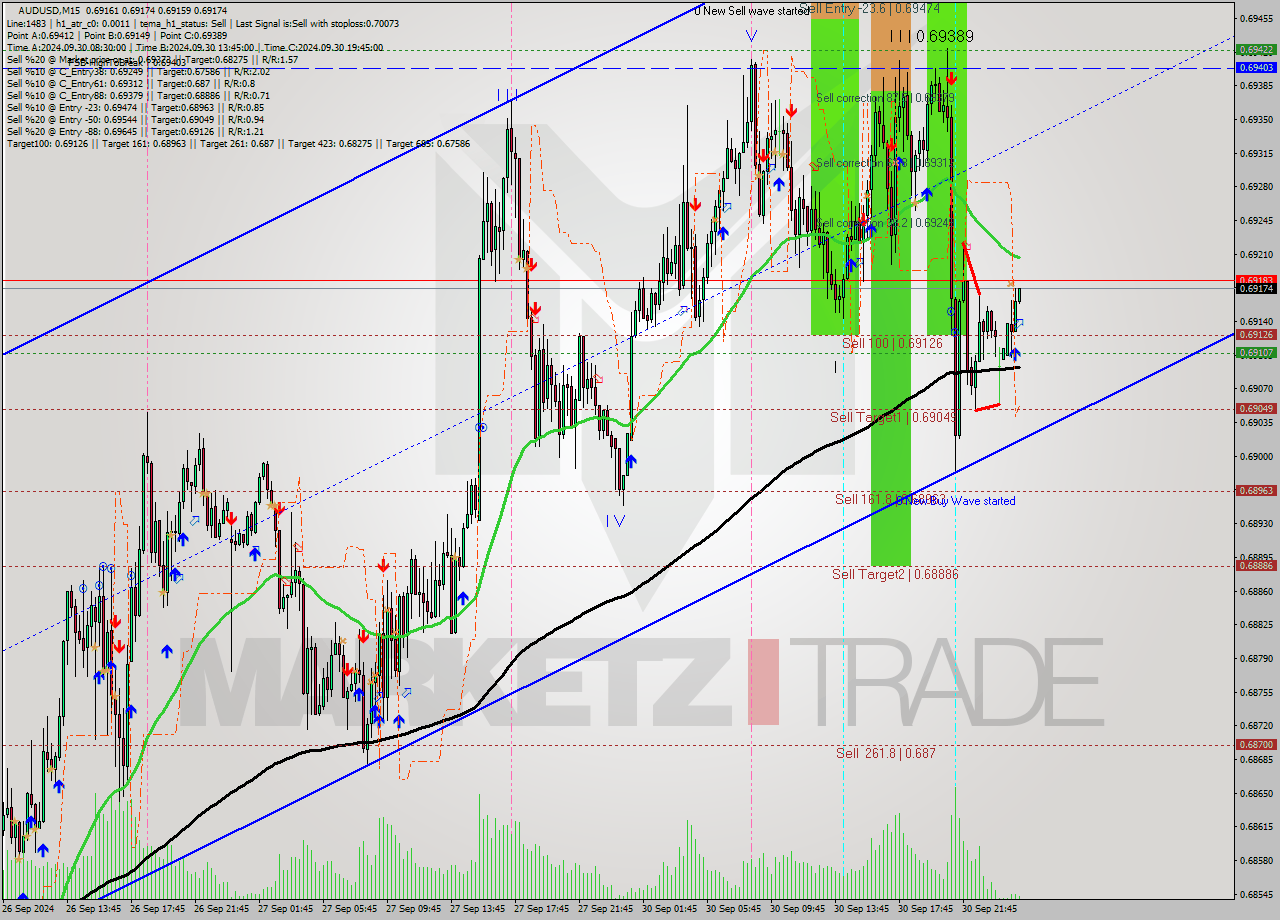 AUDUSD M15 Signal