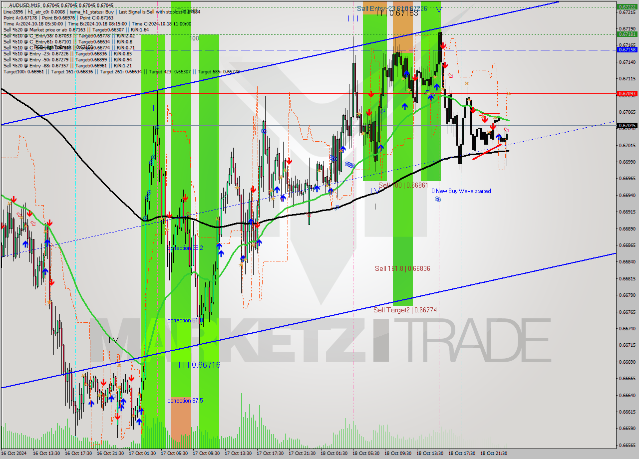 AUDUSD M15 Signal