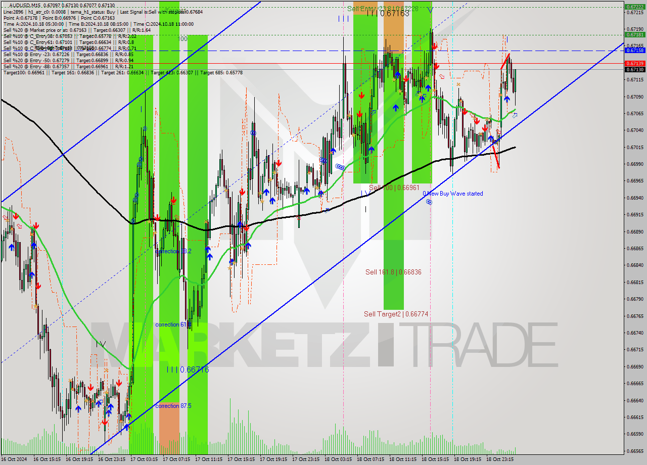 AUDUSD M15 Signal