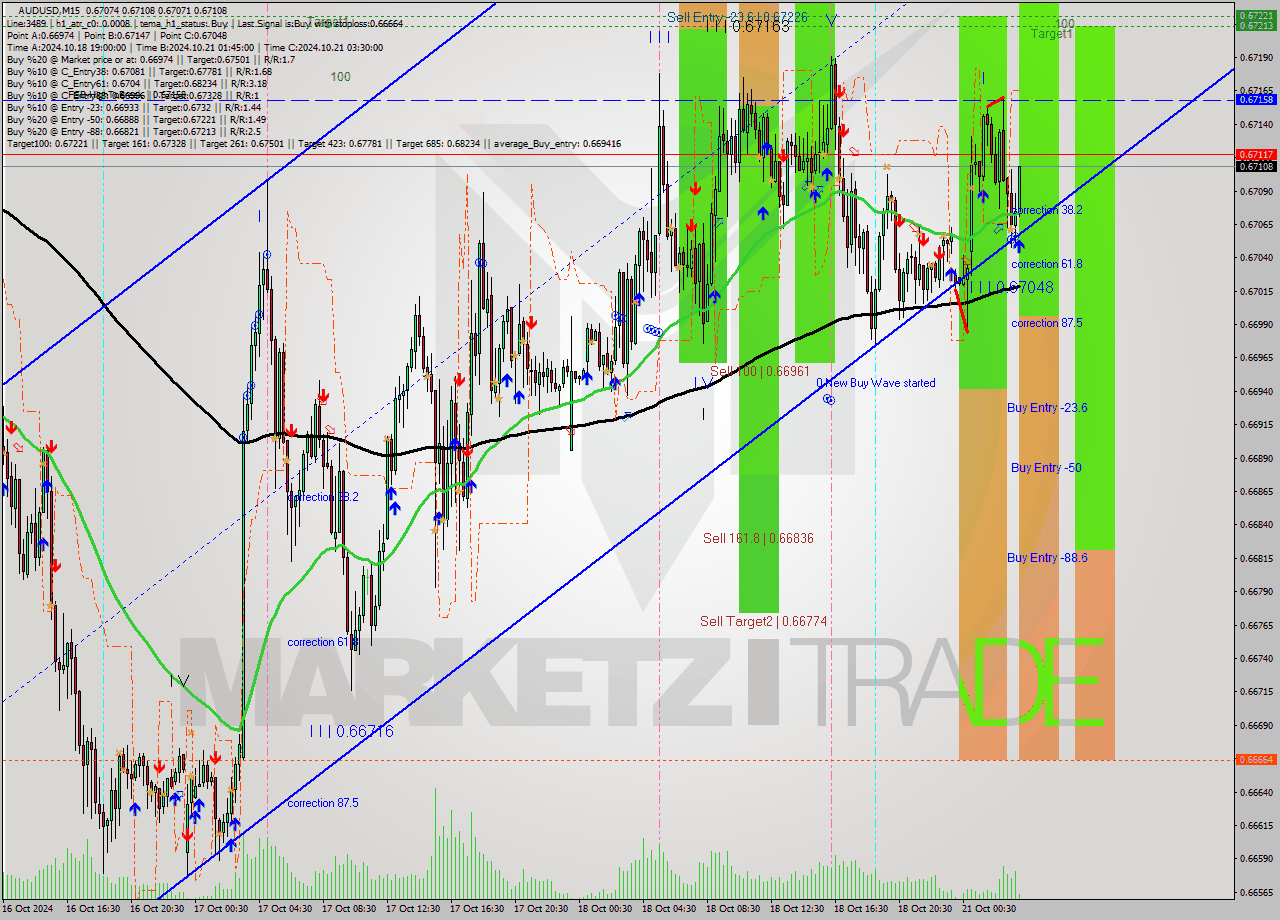 AUDUSD M15 Signal