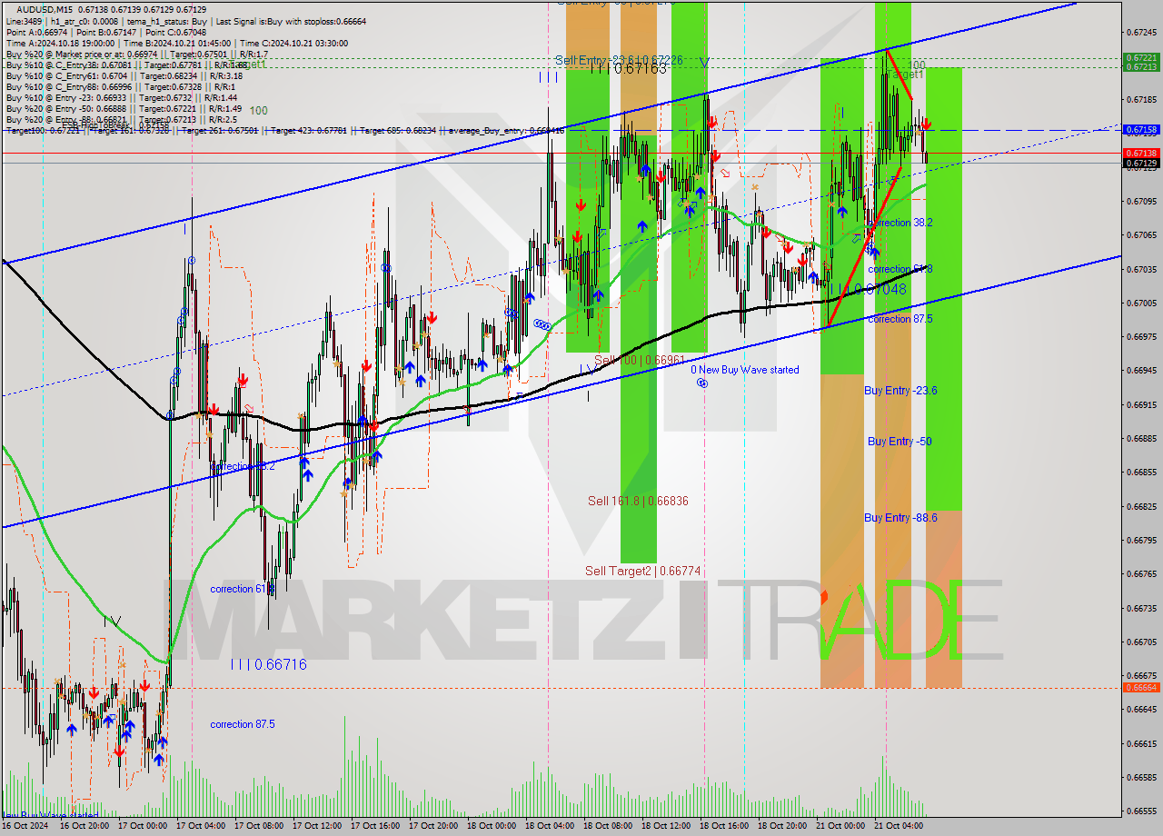 AUDUSD M15 Signal