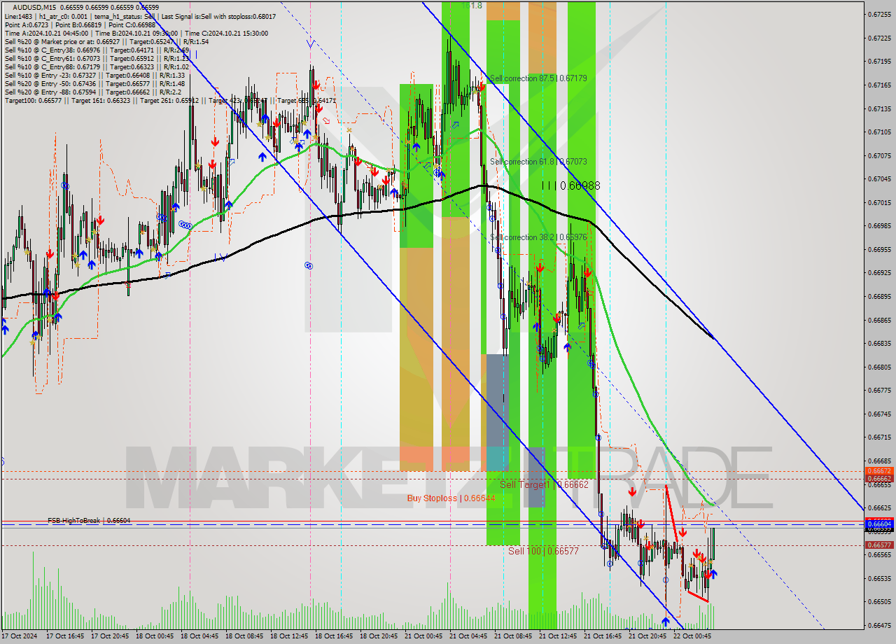 AUDUSD M15 Signal