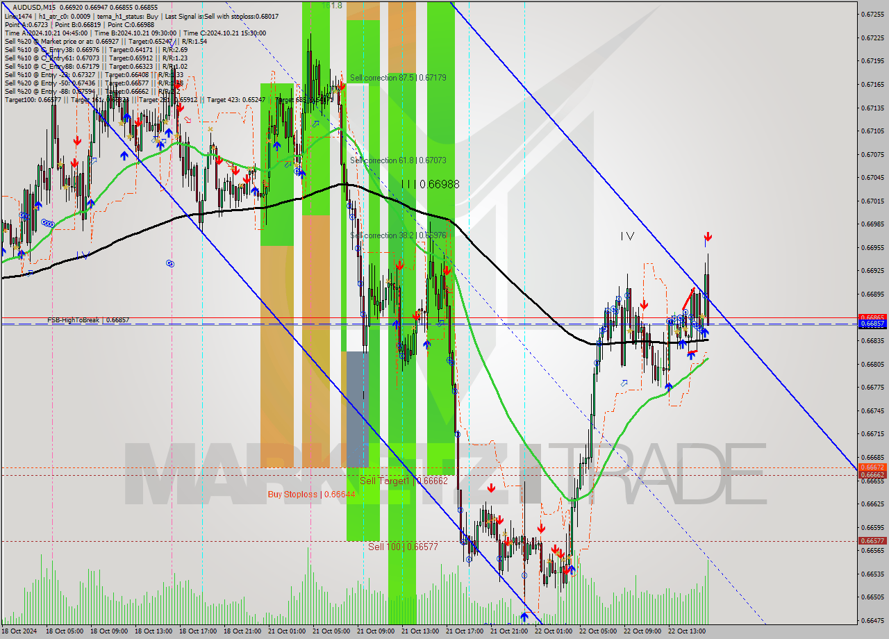 AUDUSD M15 Signal