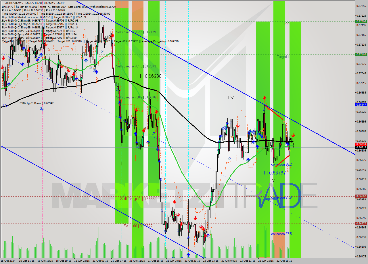 AUDUSD M15 Signal