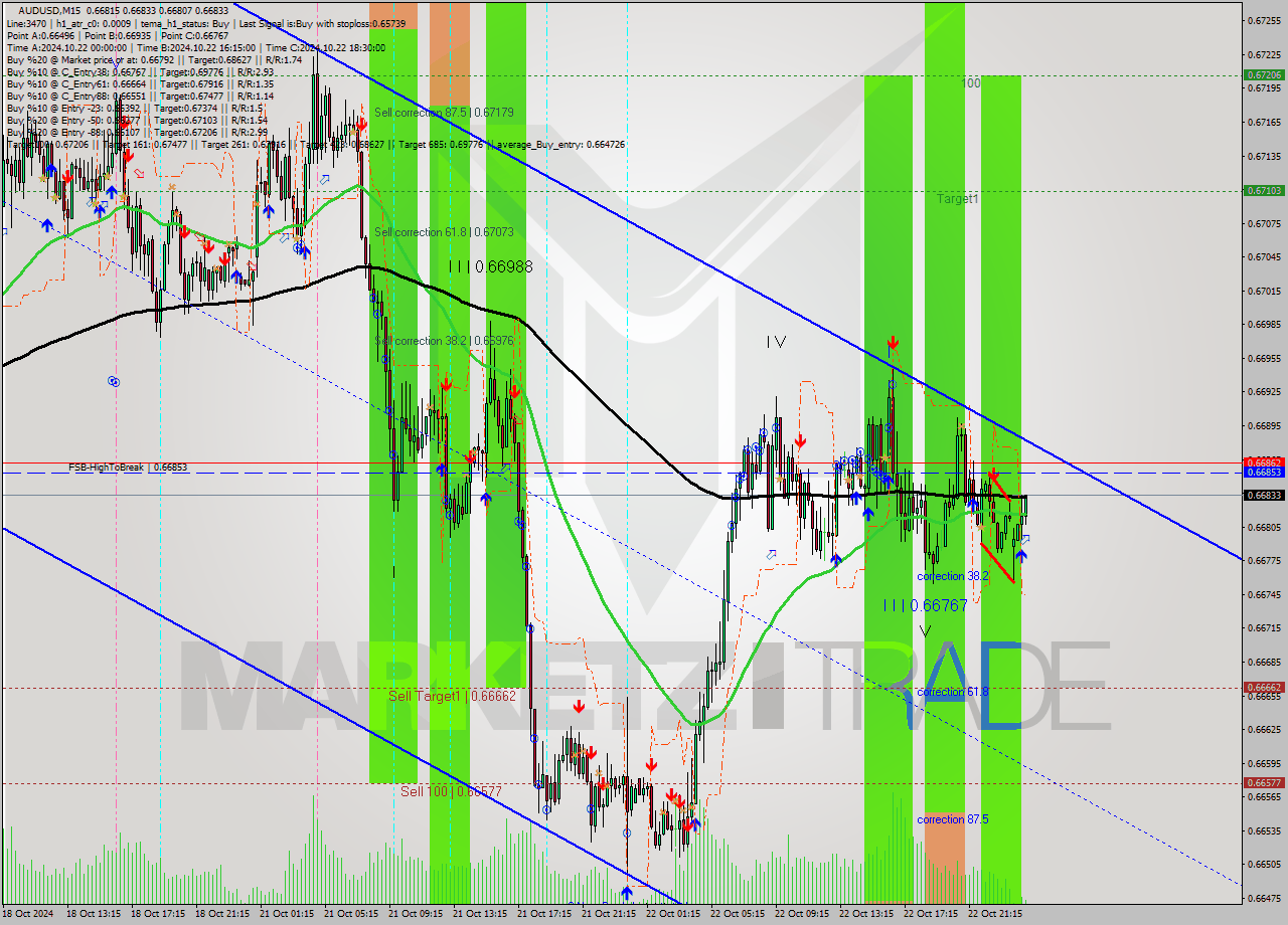 AUDUSD M15 Signal