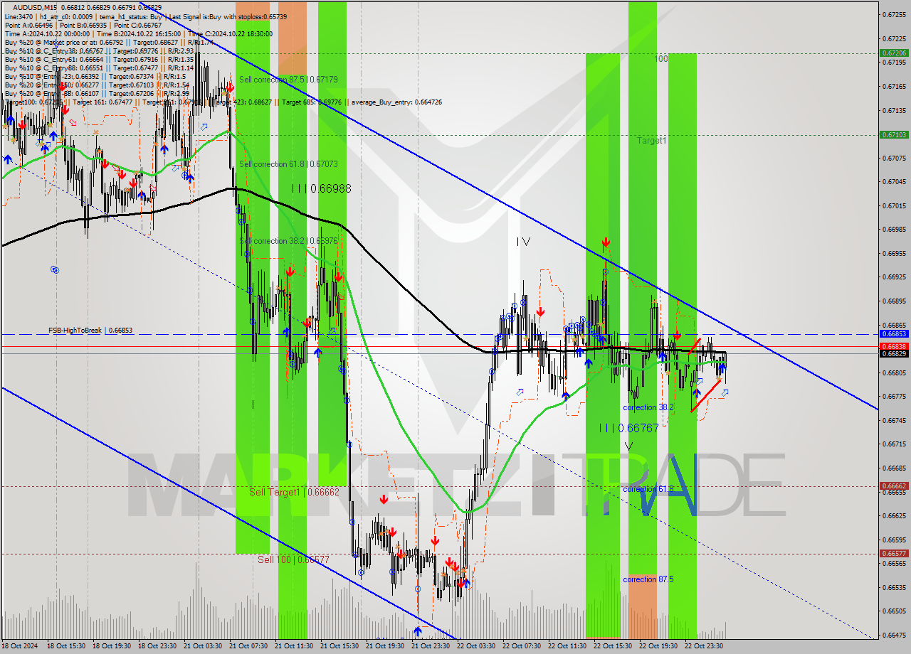 AUDUSD M15 Signal