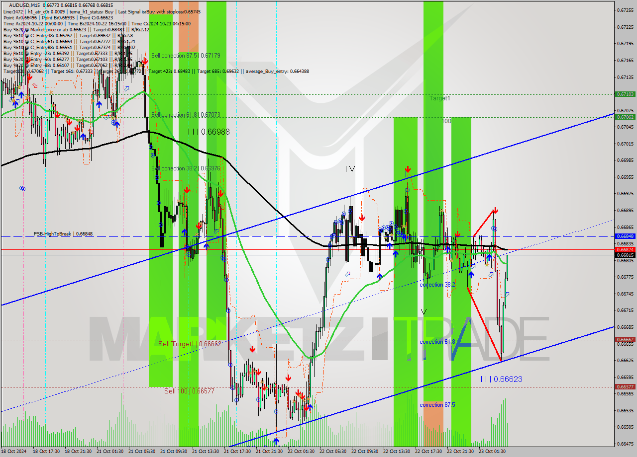 AUDUSD M15 Signal