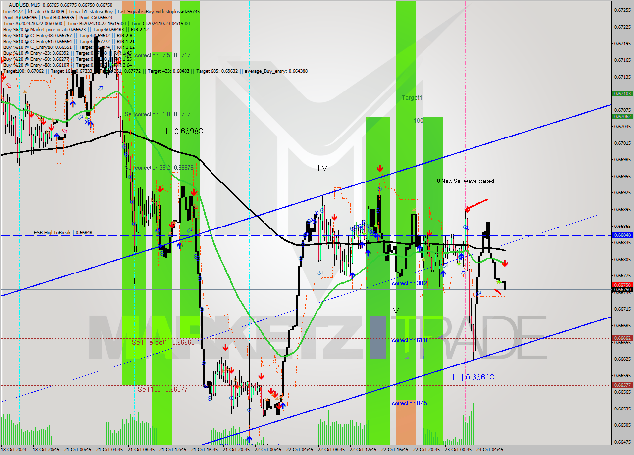 AUDUSD M15 Signal