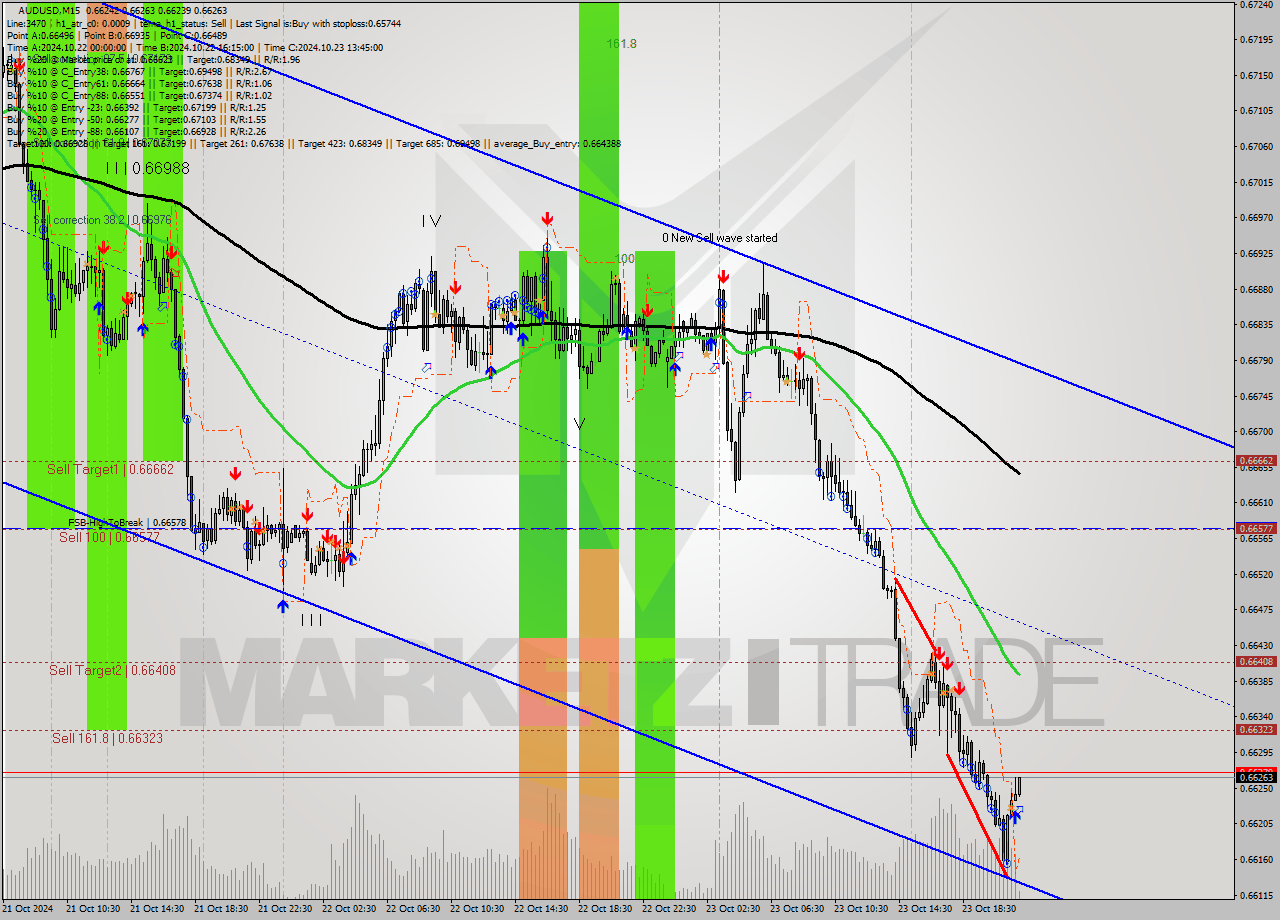 AUDUSD M15 Signal