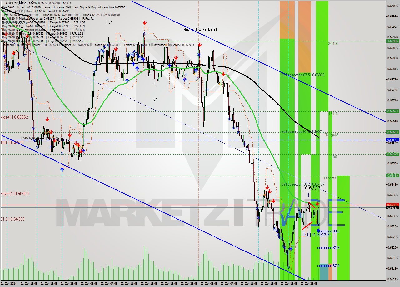 AUDUSD M15 Signal