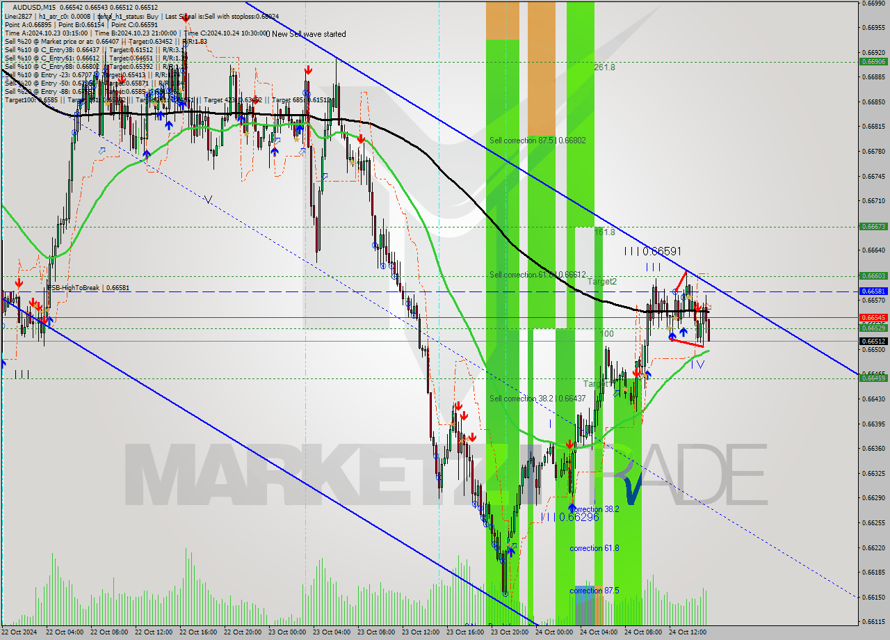 AUDUSD M15 Signal