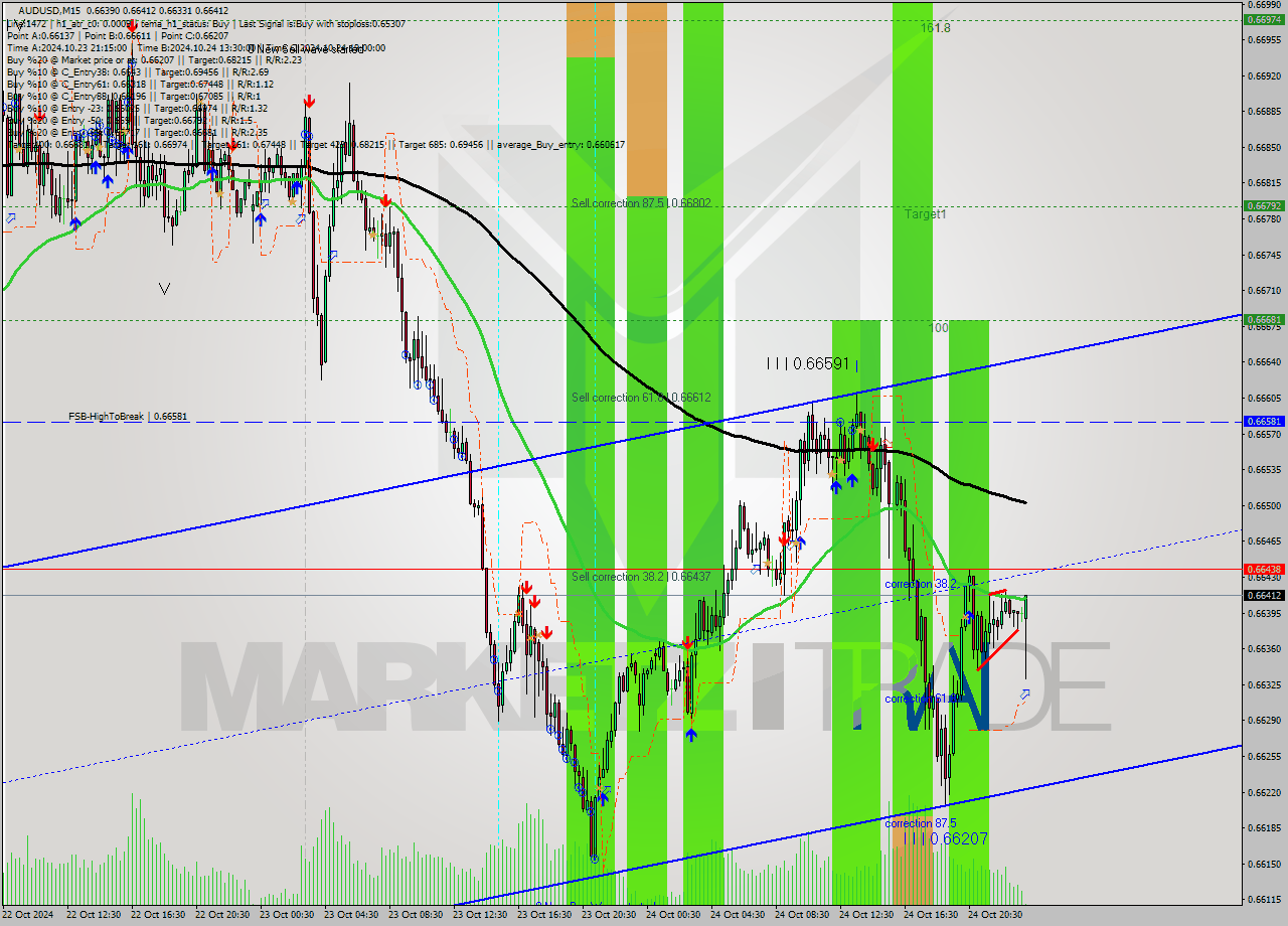 AUDUSD M15 Signal