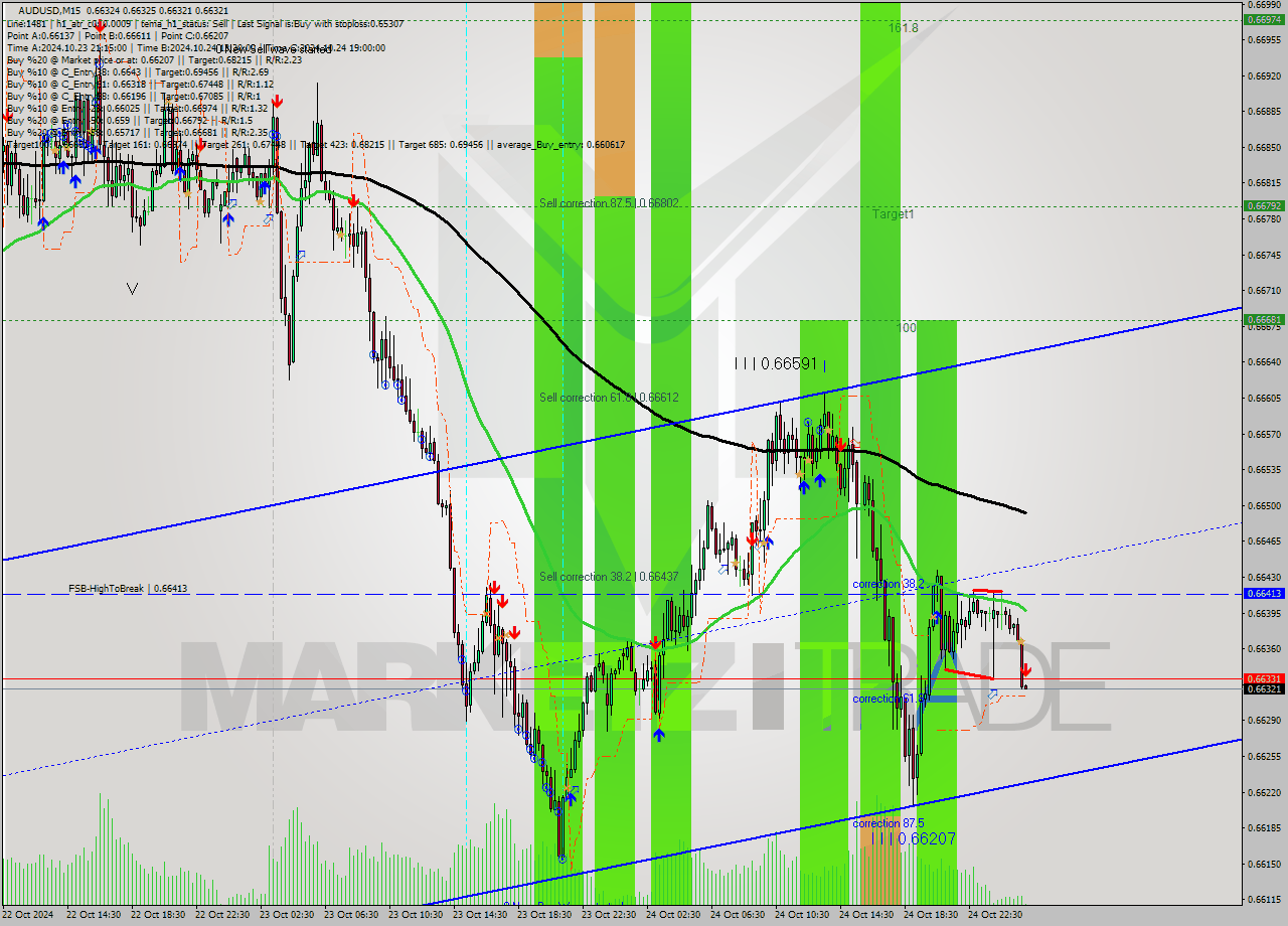 AUDUSD M15 Signal