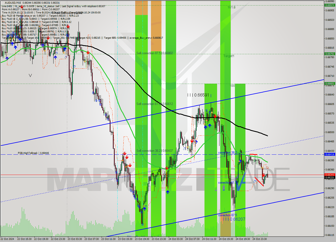 AUDUSD M15 Signal