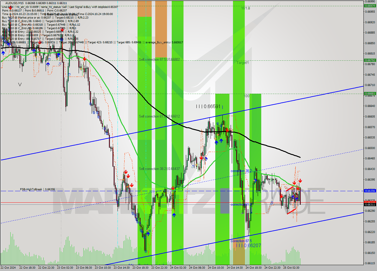 AUDUSD M15 Signal