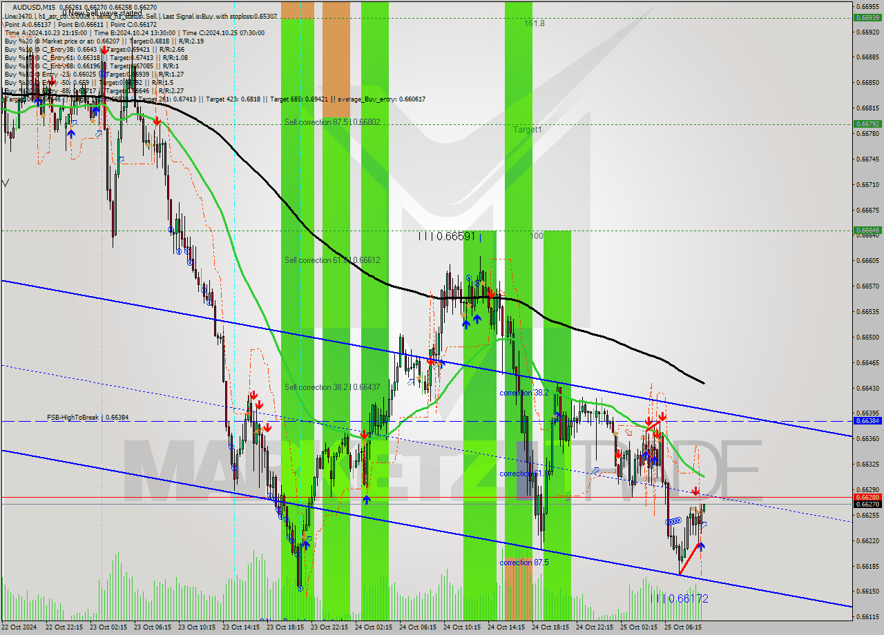 AUDUSD M15 Signal