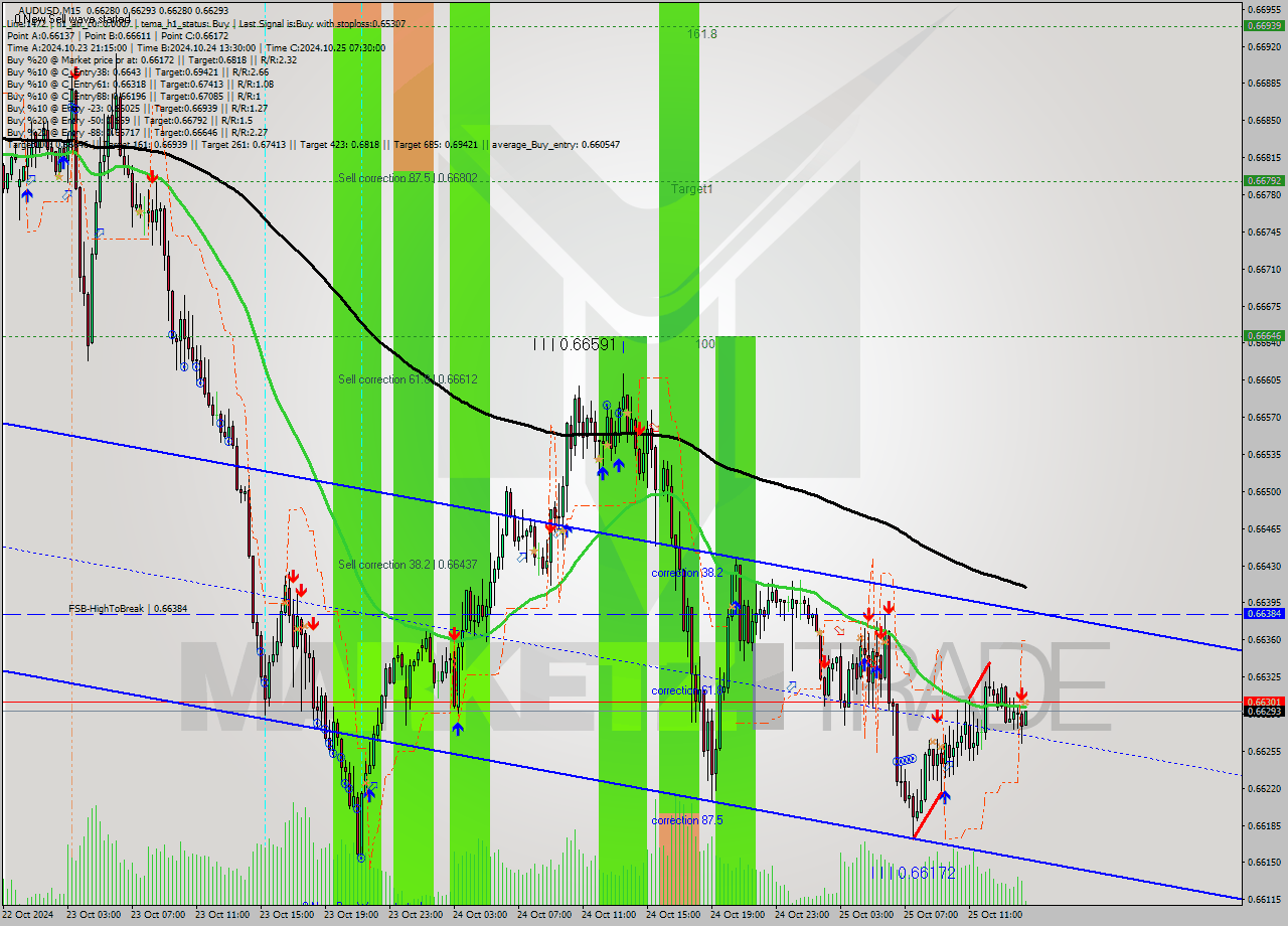 AUDUSD M15 Signal