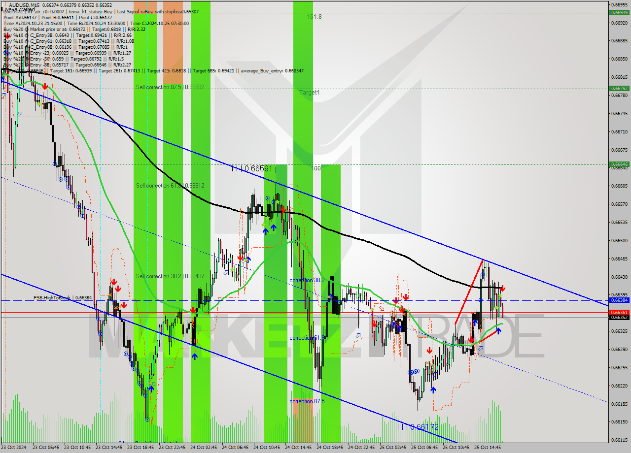 AUDUSD M15 Signal