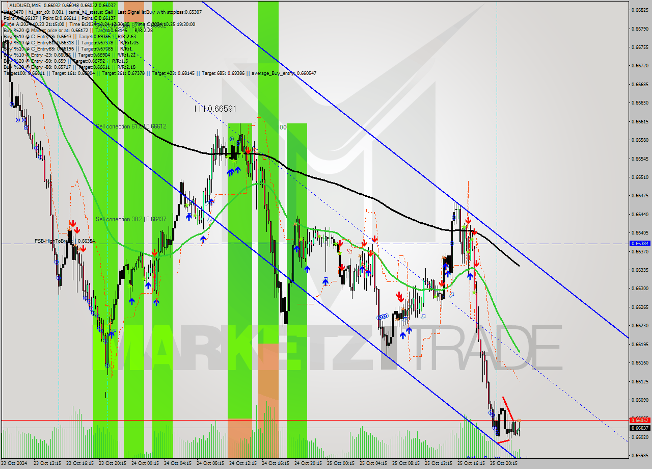 AUDUSD M15 Signal