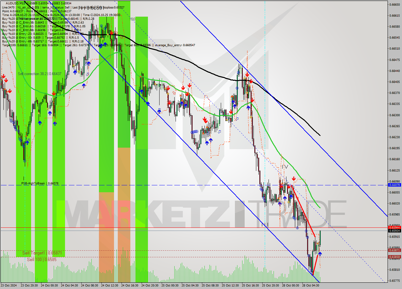 AUDUSD M15 Signal