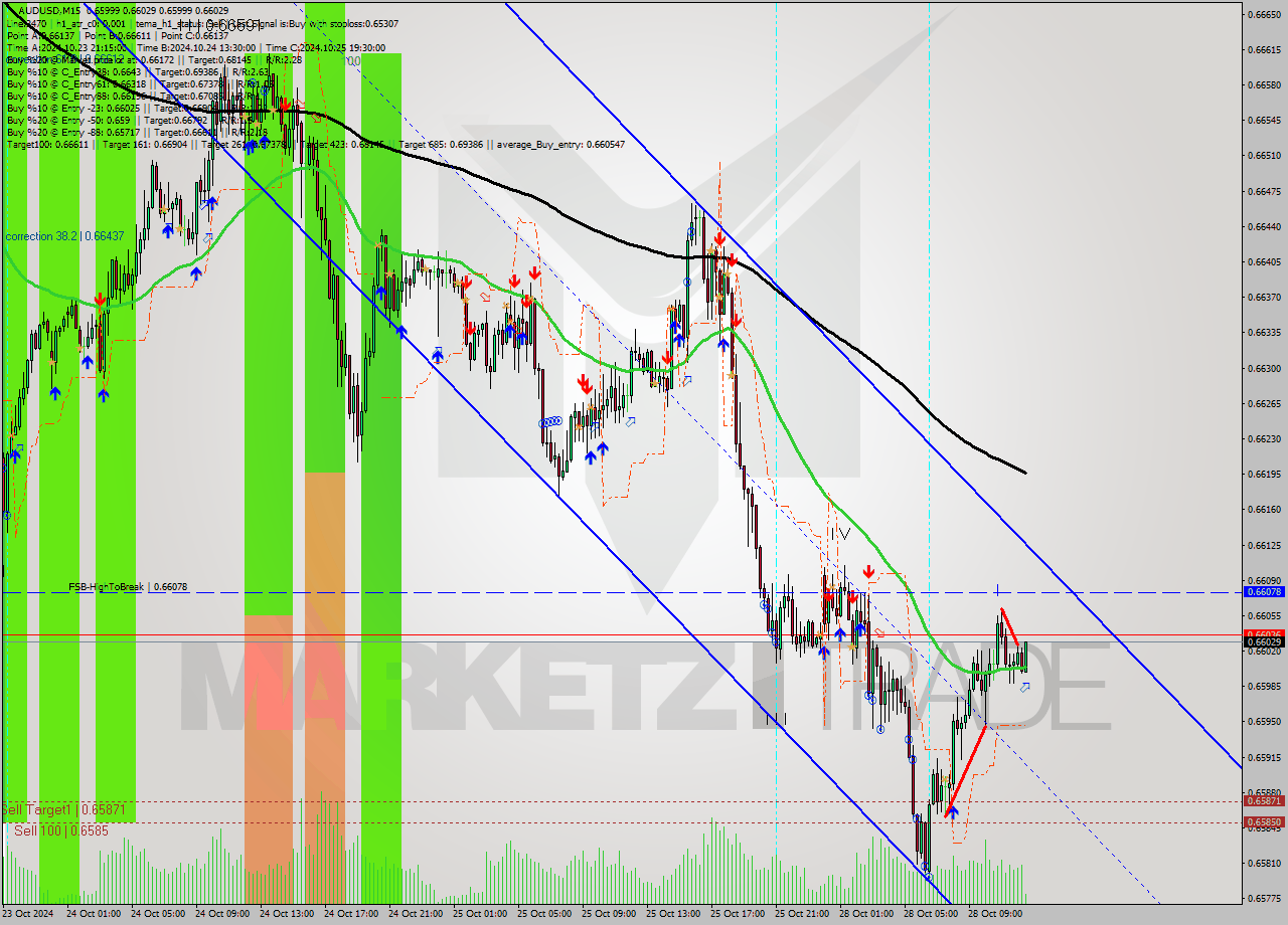 AUDUSD M15 Signal