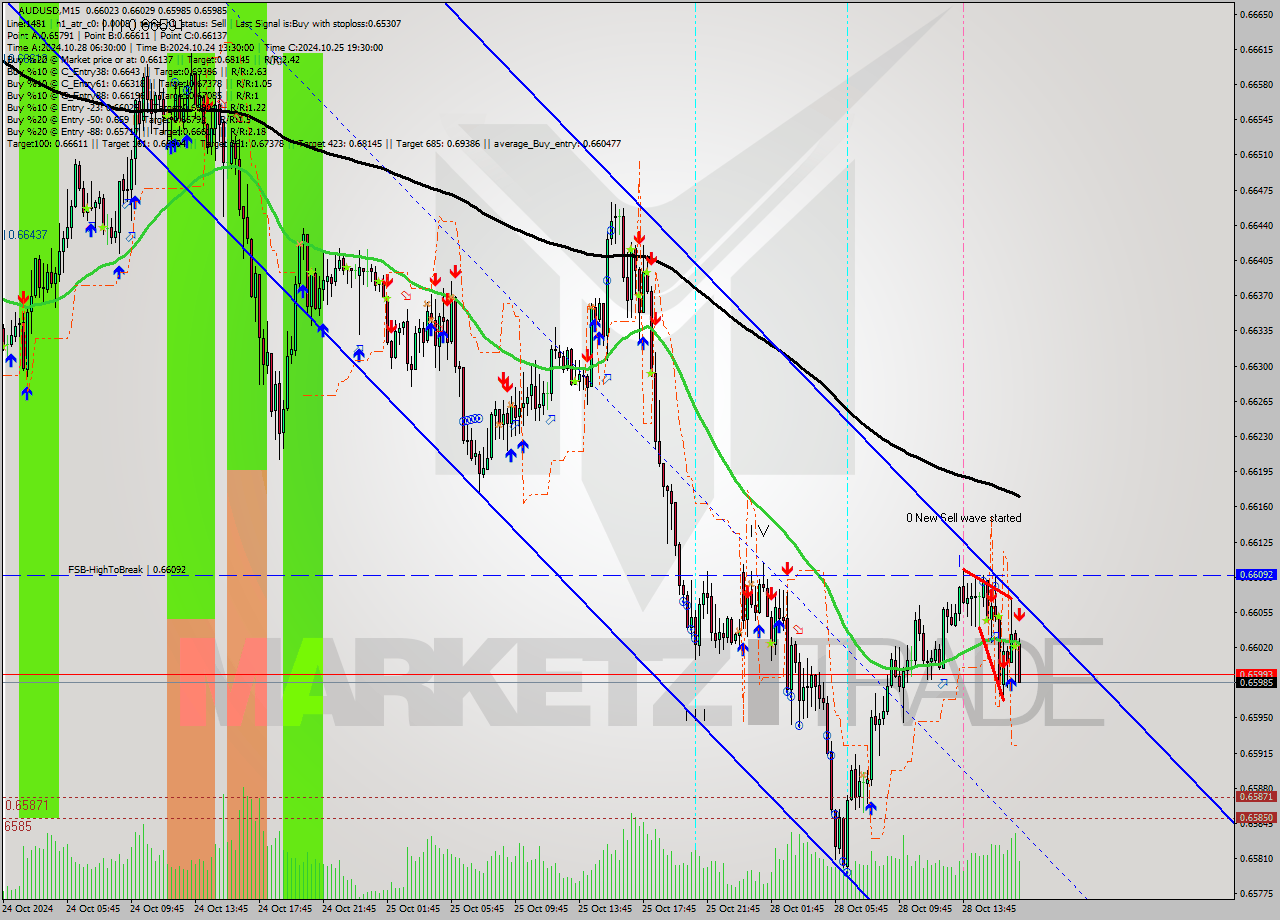 AUDUSD M15 Signal