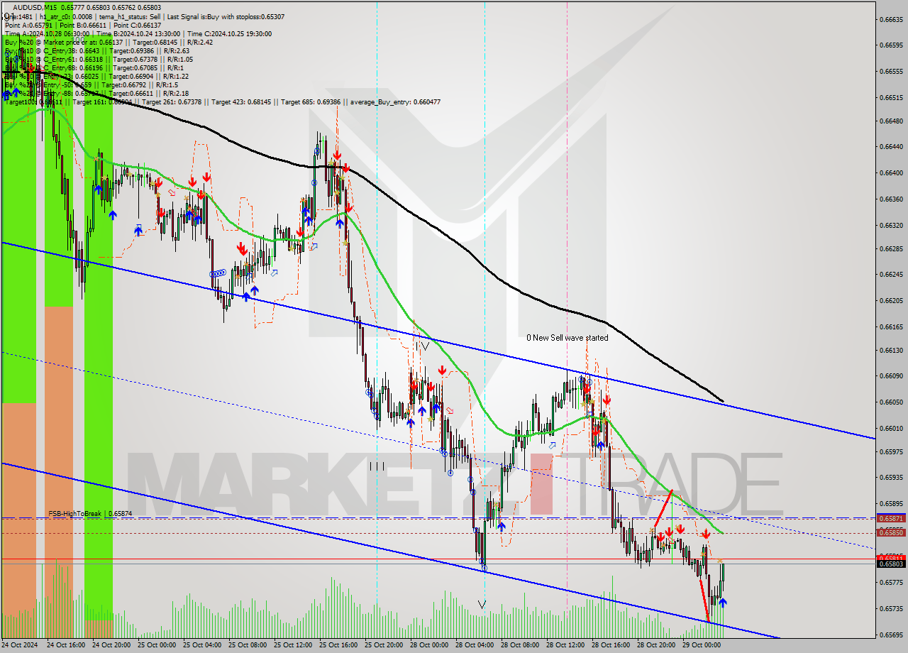 AUDUSD M15 Signal