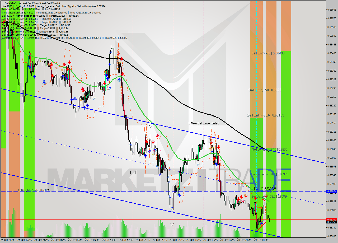 AUDUSD M15 Signal