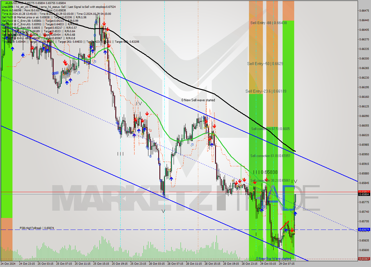 AUDUSD M15 Signal