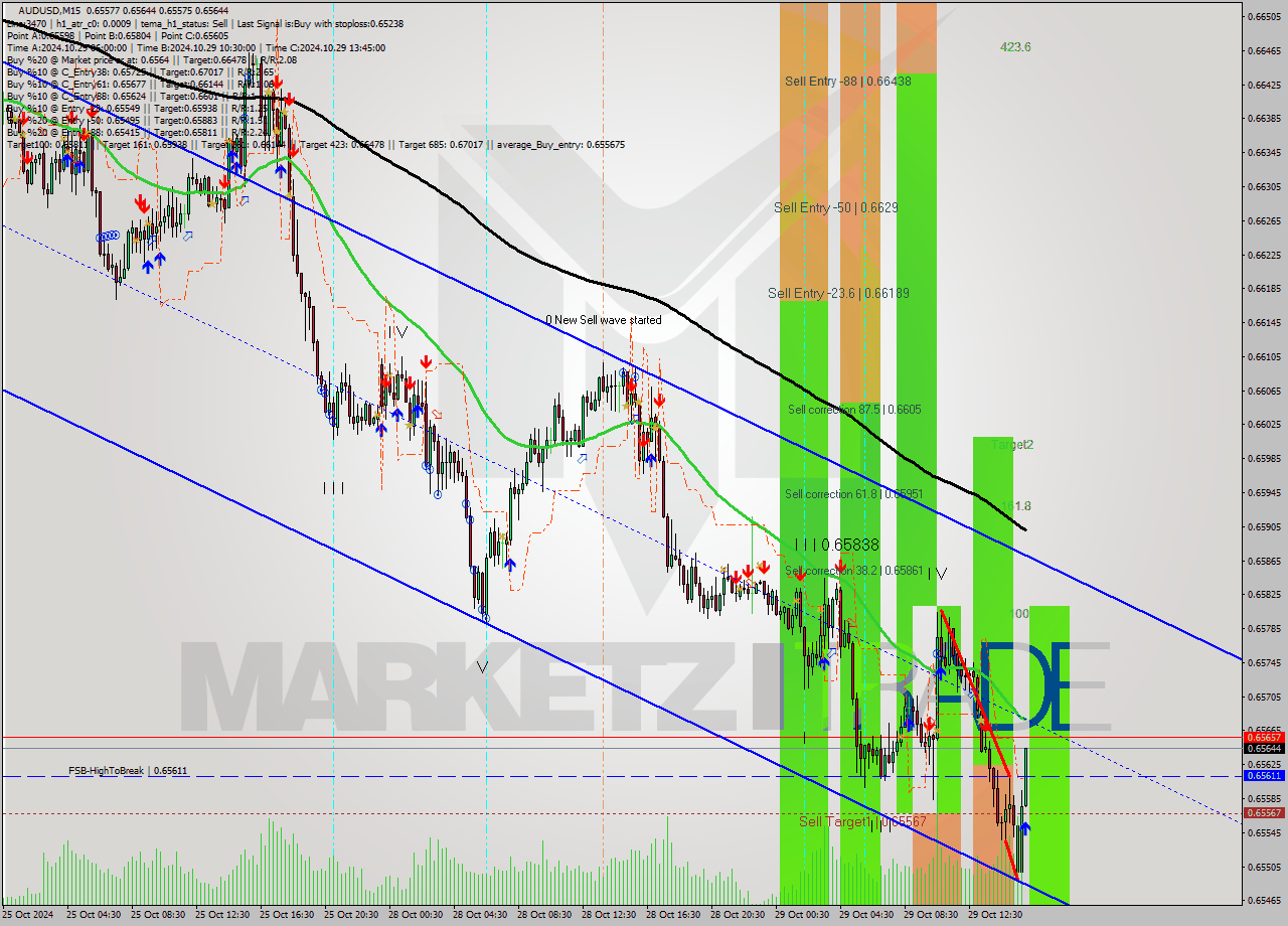 AUDUSD M15 Signal