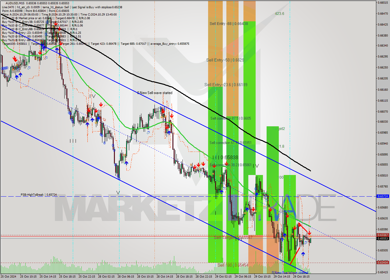 AUDUSD M15 Signal