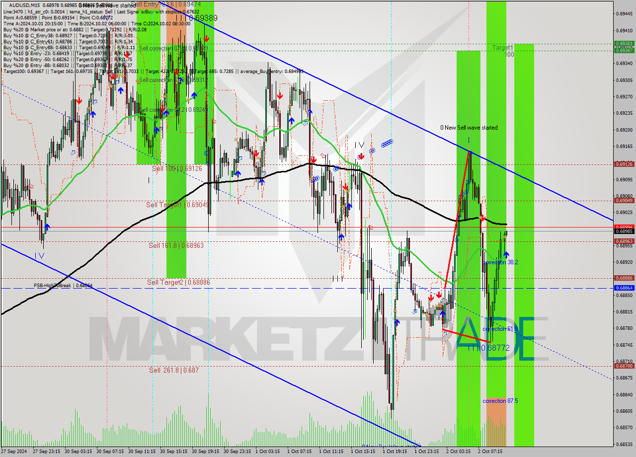 AUDUSD M15 Signal