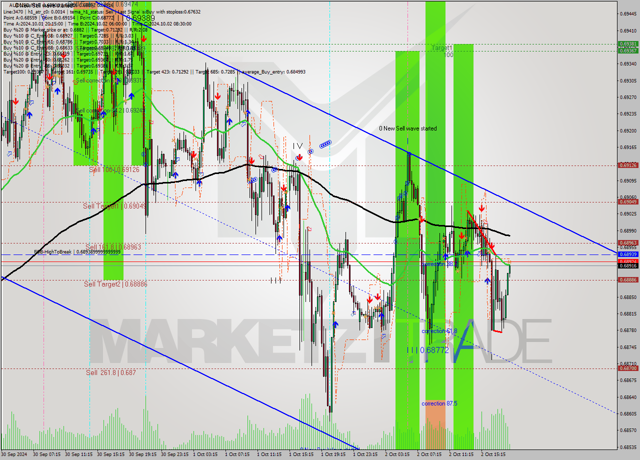 AUDUSD M15 Analysis AUDUSD M15 Signal