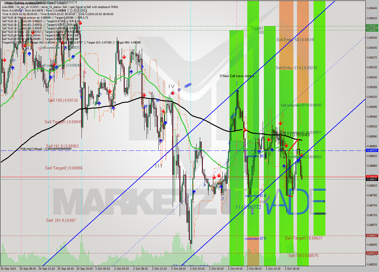 AUDUSD M15 Analysis AUDUSD M15 Signal