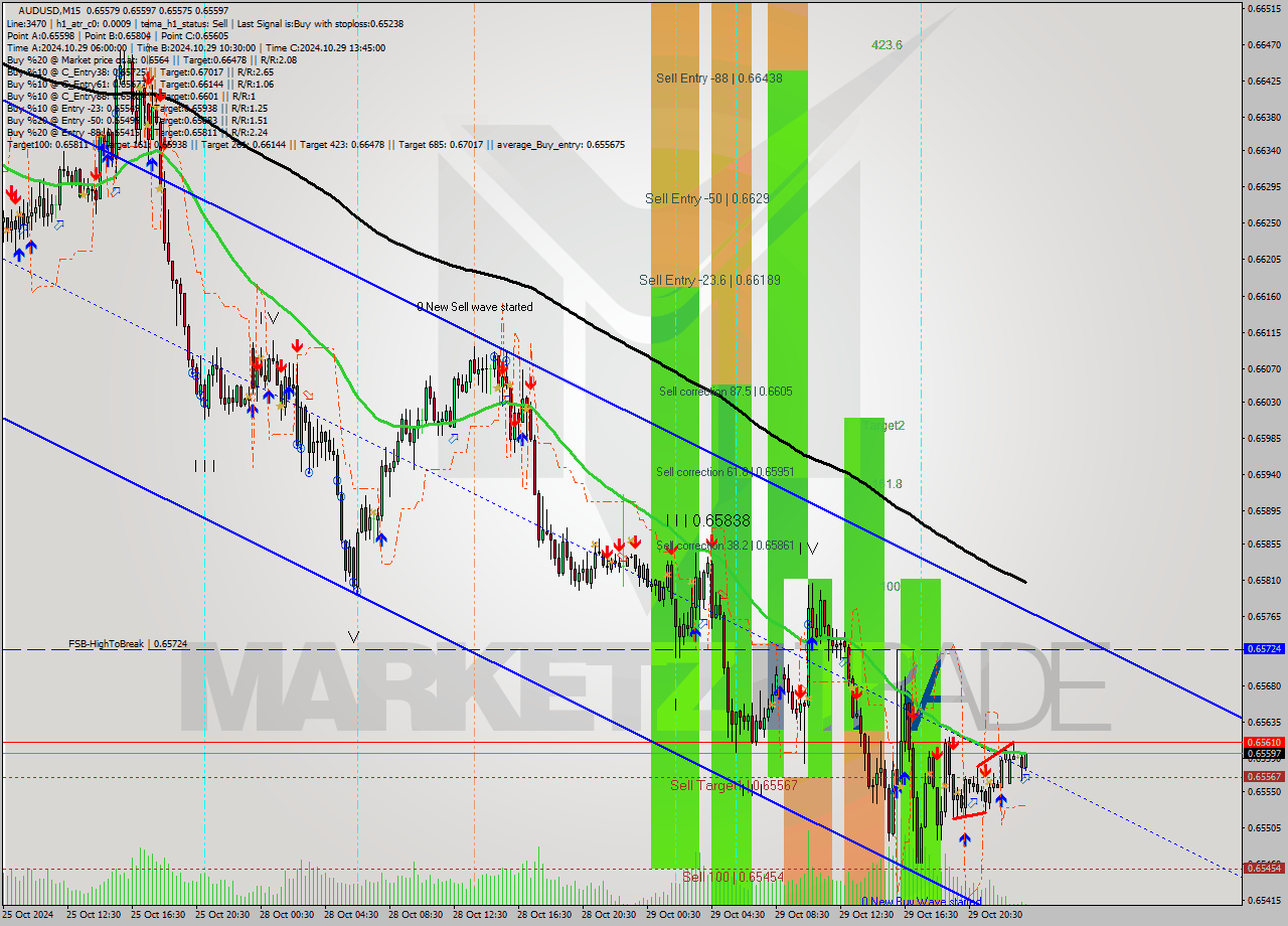 AUDUSD M15 Signal