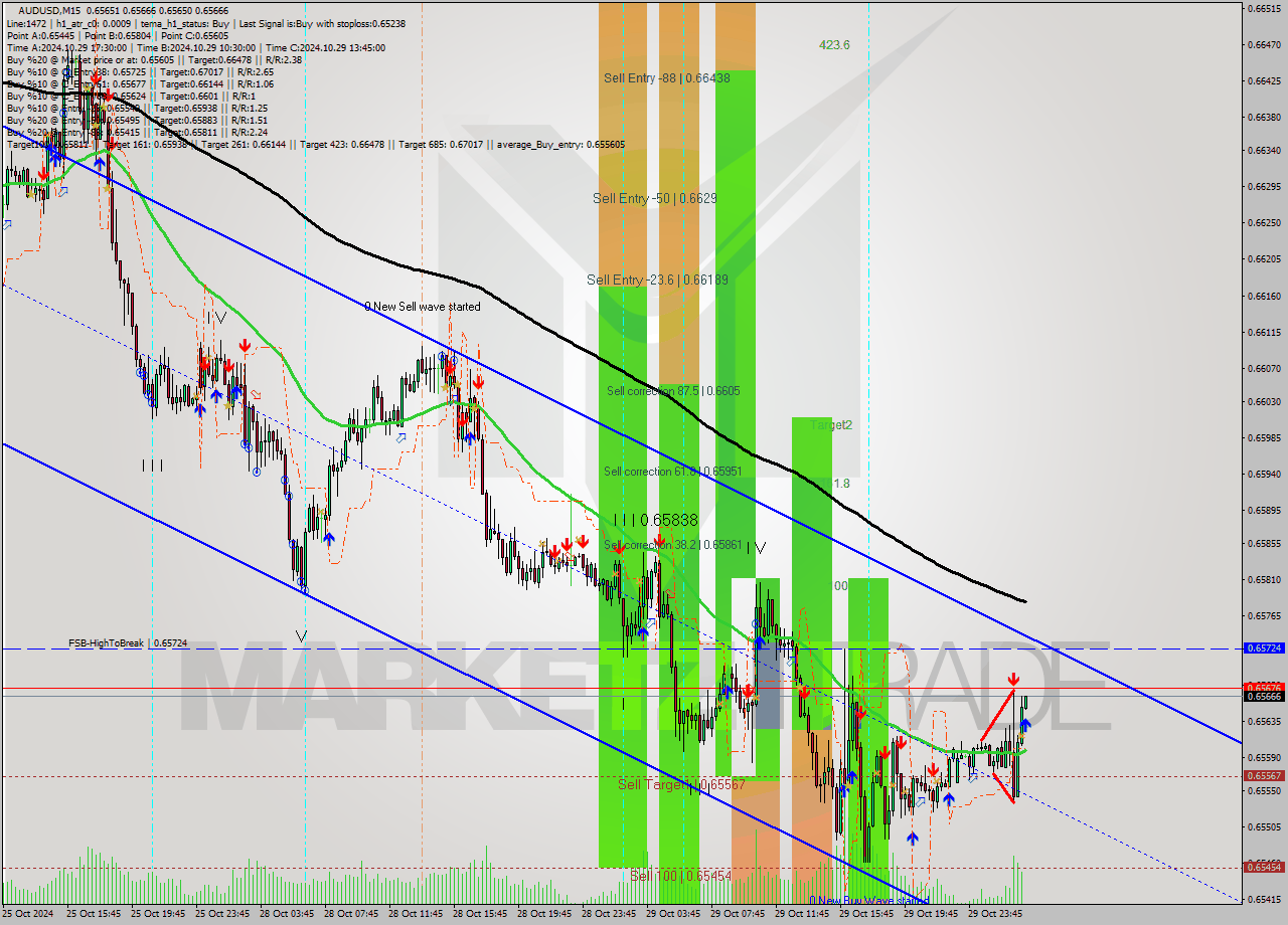 AUDUSD M15 Signal