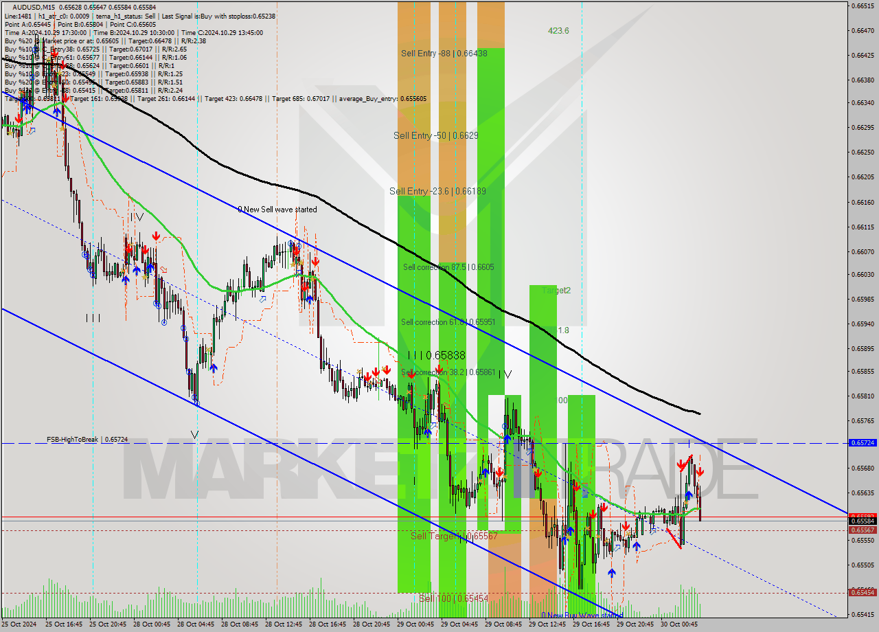 AUDUSD M15 Signal