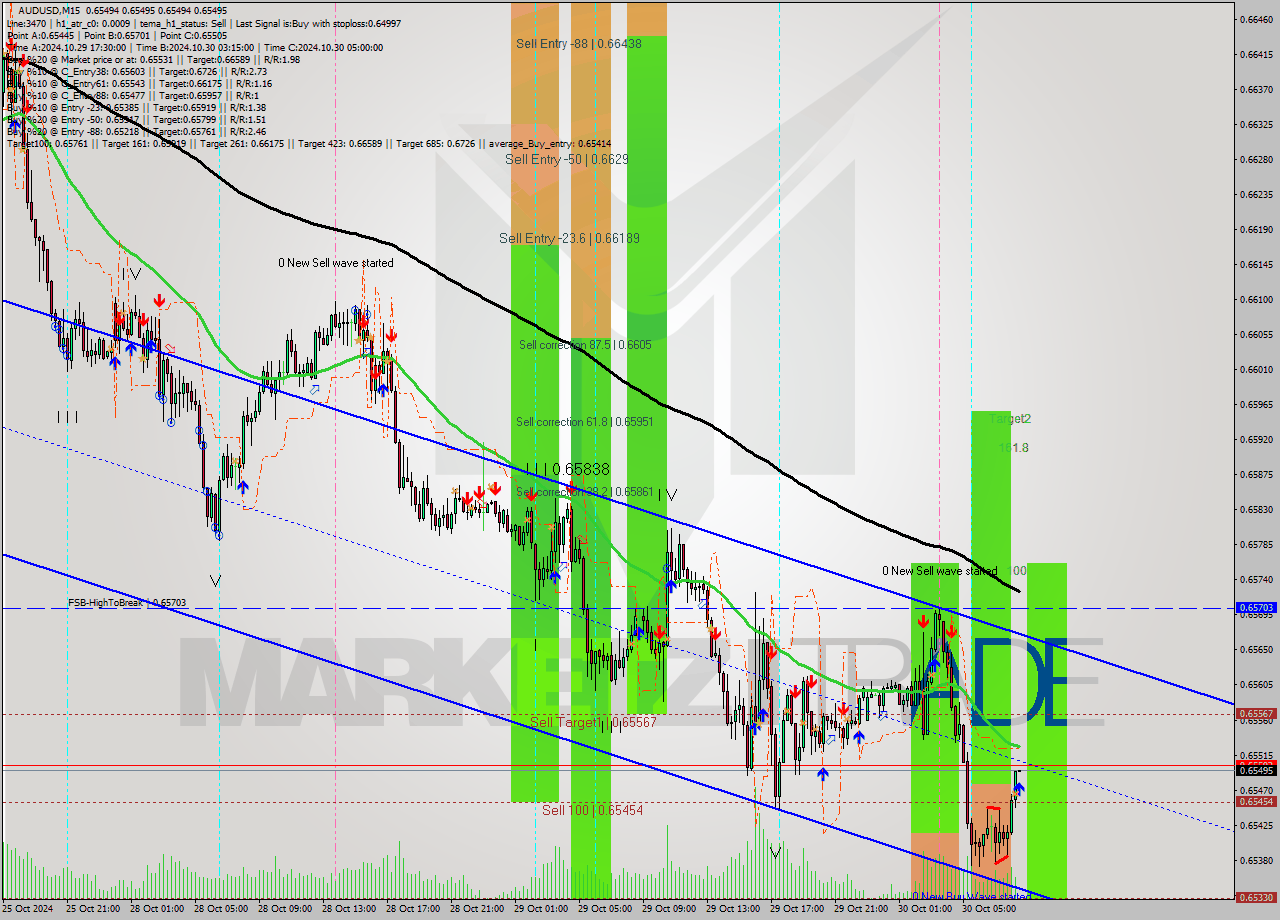 AUDUSD M15 Signal