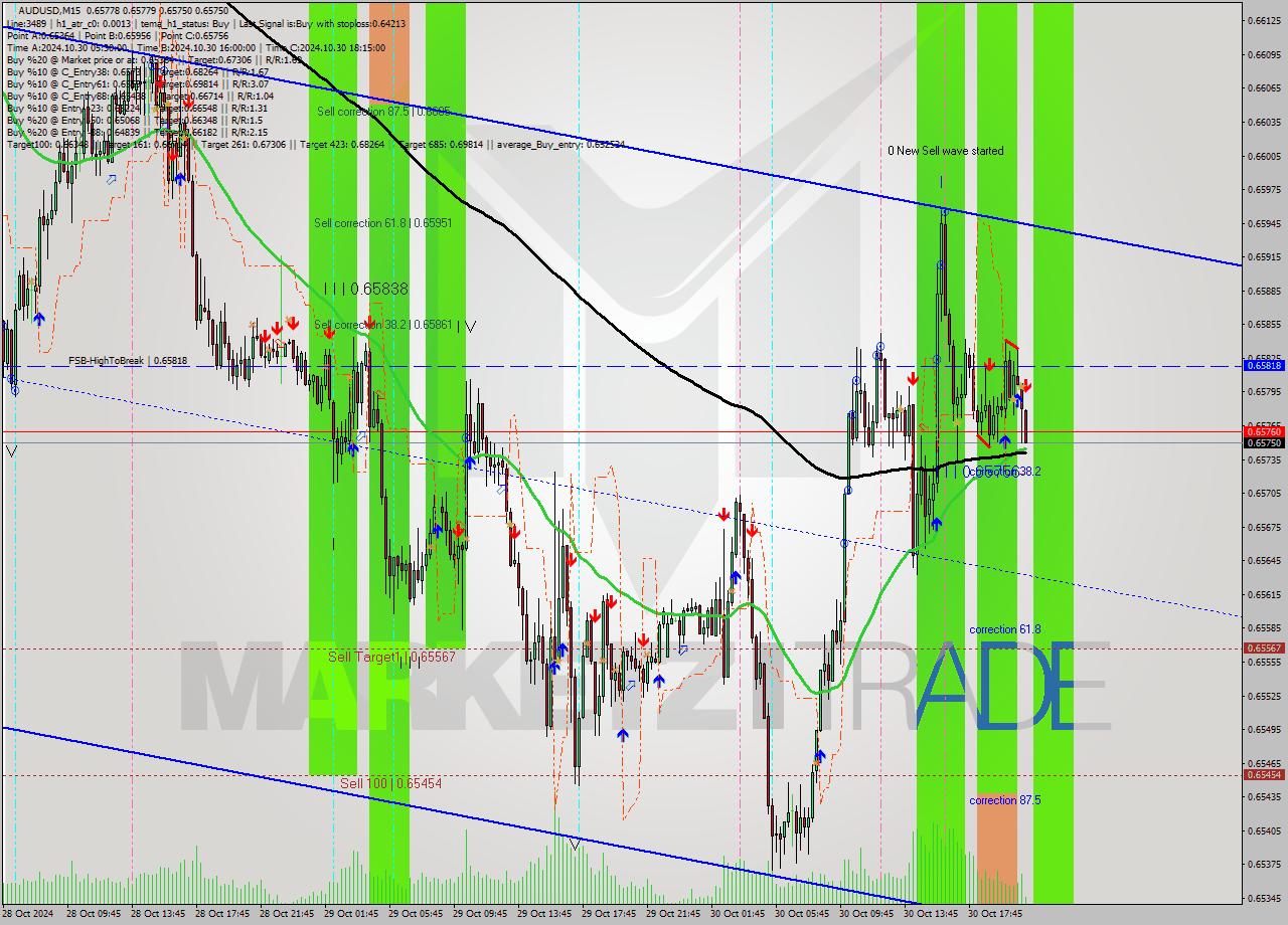 AUDUSD M15 Signal