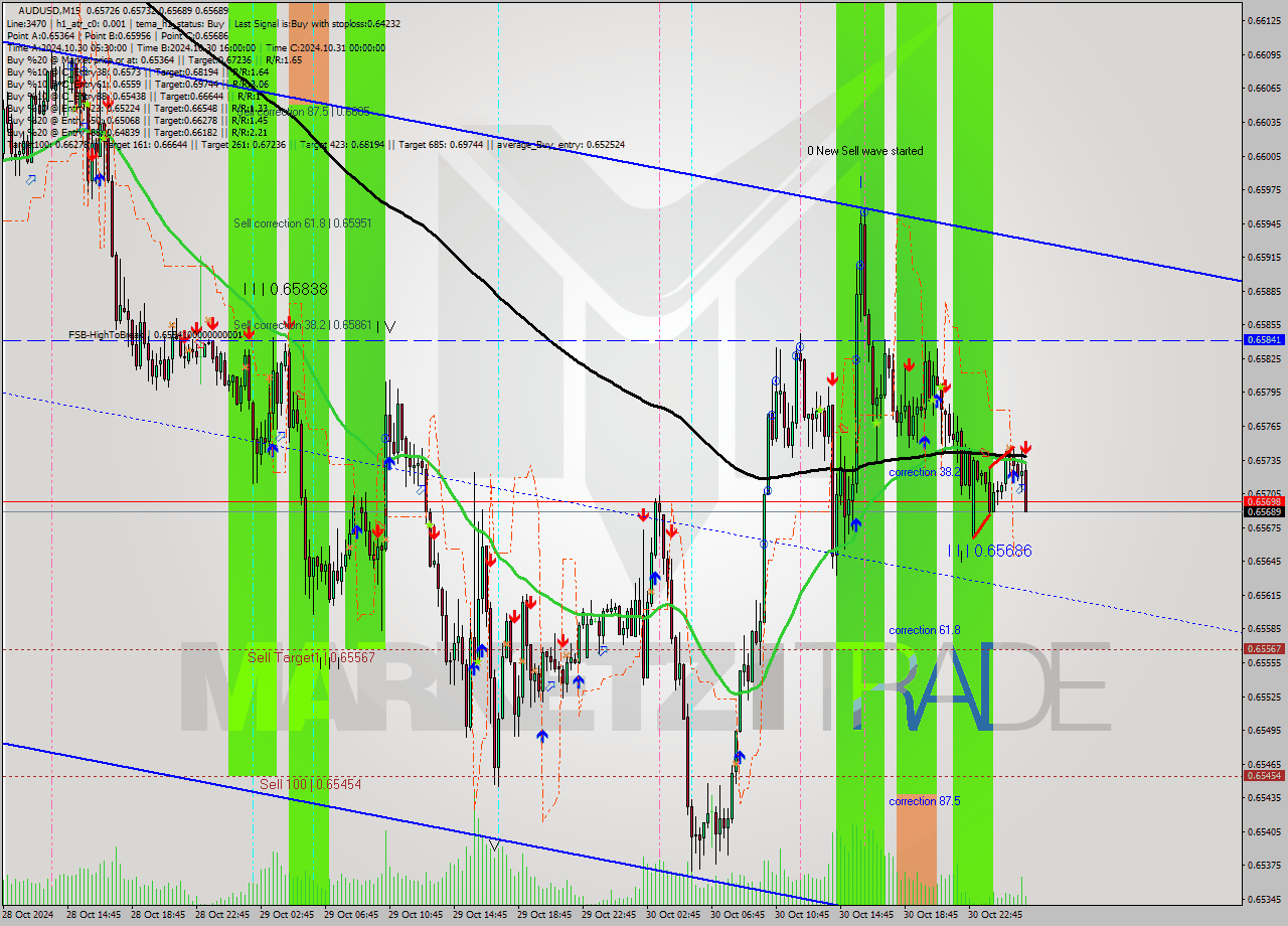 AUDUSD M15 Signal