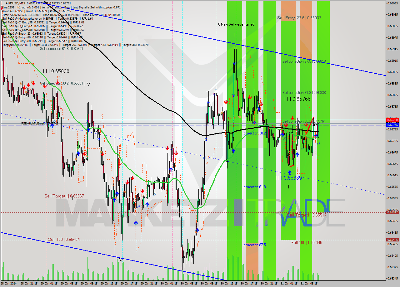 AUDUSD M15 Signal