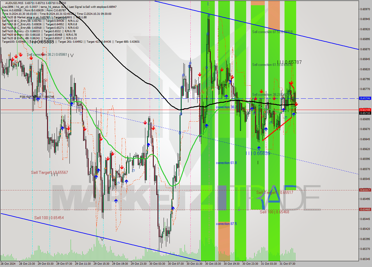 AUDUSD M15 Signal