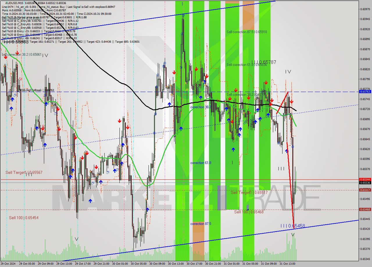 AUDUSD M15 Signal