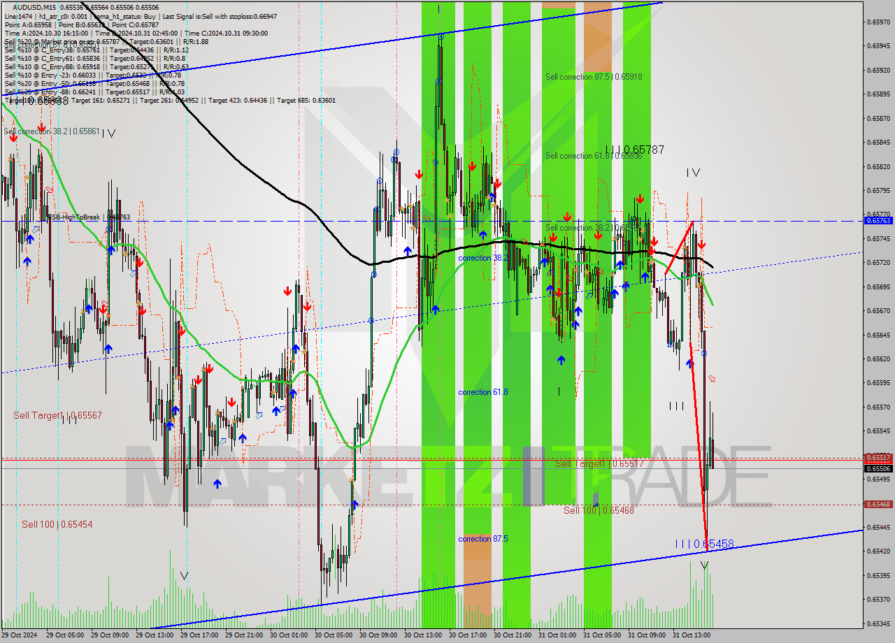 AUDUSD M15 Signal