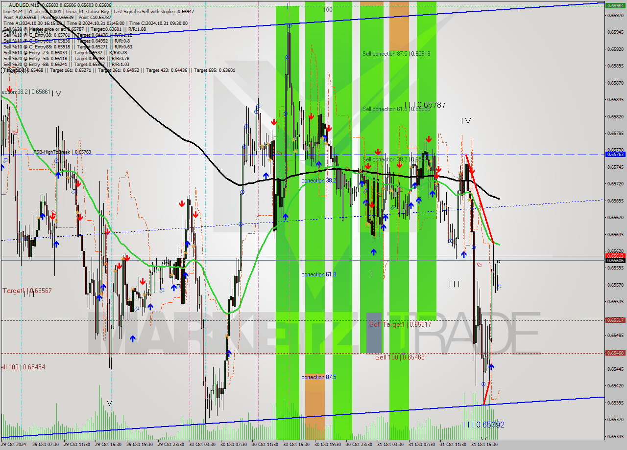 AUDUSD M15 Signal