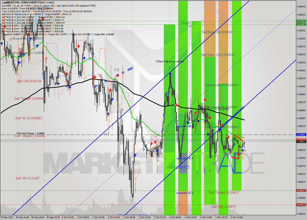 AUDUSD M15 Signal